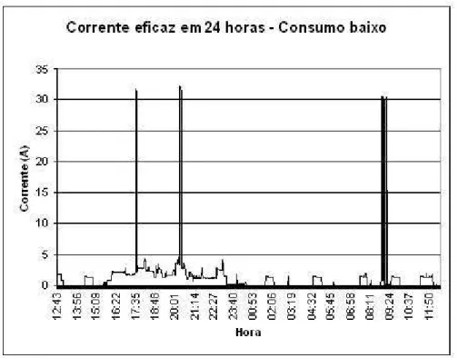 Figura 4-1- Corrente eficaz ao longo do tempo para a residência com consumo baixo 