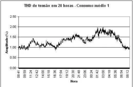 Figura 4-10 - THD de tensão ao longo do tempo para residência com consumo médio 1 