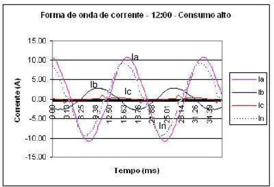 Figura 4-27 - Formas de onda de corrente às 12 horas – consumo alto 