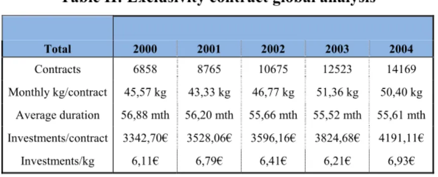 Table II: Exclusivity contract global analysis 