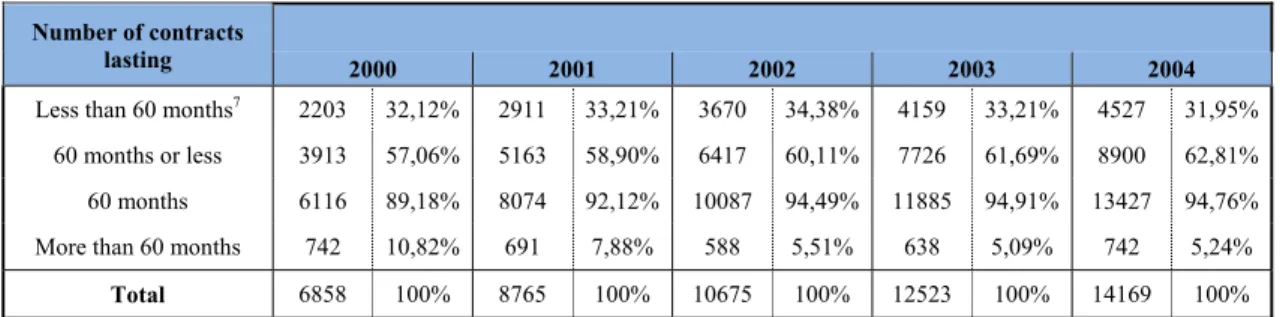 Table III: Evolution of exclusivity contract duration between 2000 and 2004 