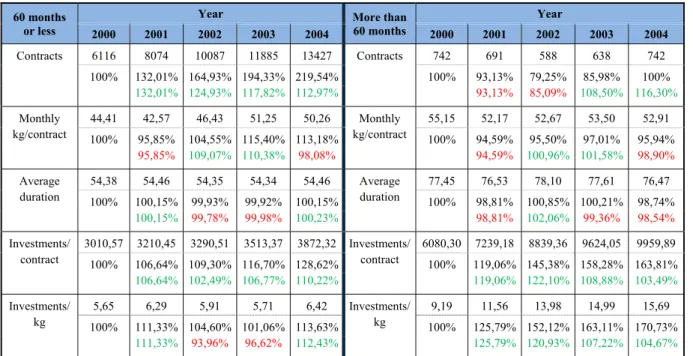 Table IV: Comparison and evolution of key variables in contracts above and under the limit