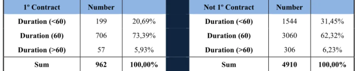 Table V: Comparison of the number of exclusivity contracts distributed by duration