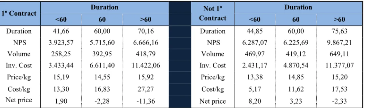 Table VI: Comparison of key variables in contracts above, under and on the limit