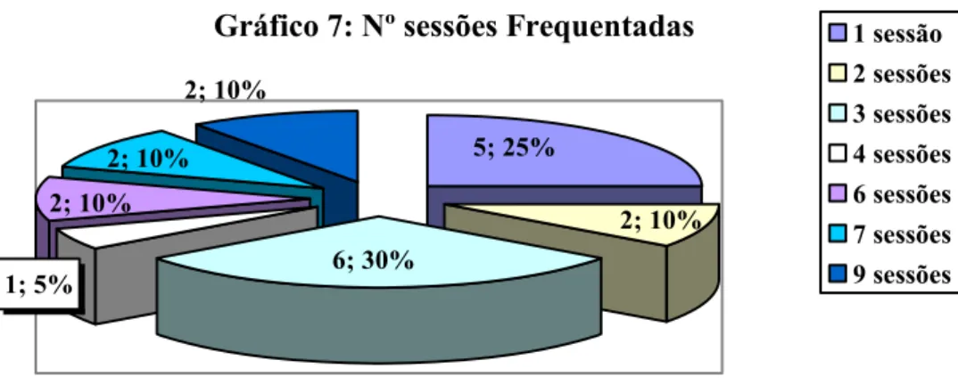 Gráfico 7: Nº sessões Frequentadas 2; 10% 1; 5% 2; 10% 2; 10% 2; 10%5; 25%6; 30% 1 sessão 2 sessões3 sessões4 sessões6 sessões7 sessões9 sessões