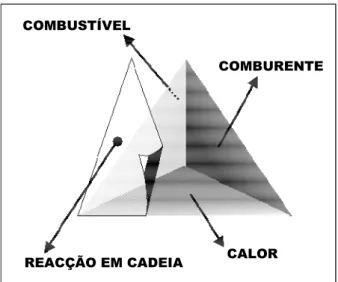 Fig. 2 - Tetraedro do fogo 