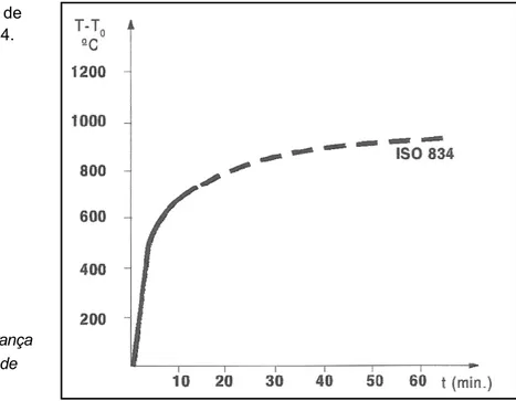 Fig. 3 - Curva normalizada de  temperatura-tempo ISO 834. 
