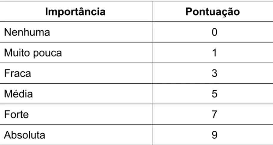 Tabela 1 – Escala com definição de pontuação para atribuição de  importâncias relativas ou pesos na metodologia de decisão  hierárquica proposta por Saaty