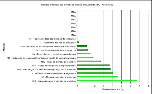 Fig. 9 - Medidas ordenadas por melhoria de eficácia relativamente à Política - Alternativa 2