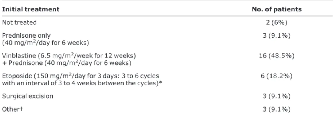 Table 1 - Distribution of 33 patients with Langerhans cell histiocytosis, according to initial treatment