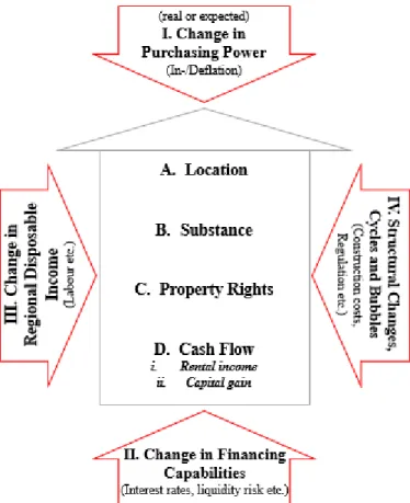 Figure 4: Value-determining parameters, adopted from (Rottke, Eibel, Krautz, 2017) 