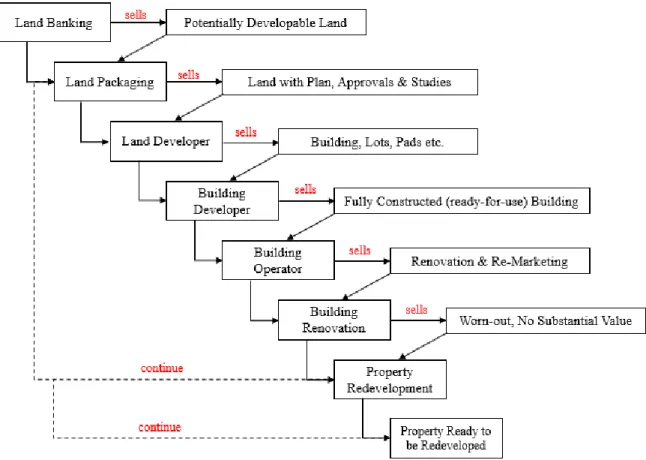 Figure 5: Value creation process of real estate development based on (Kolhepp, 2012) 