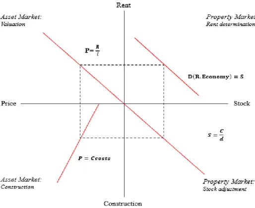 Figure 6: Four-quadrant-model, adopted from (DiPasquale &amp; Wheaton, 1992) 