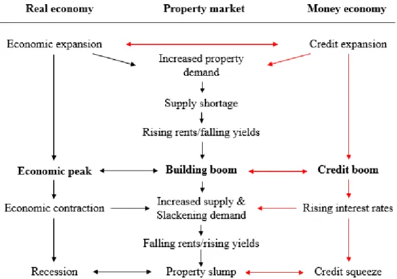 Figure 7: Building cycle model adopted from (Barras, 1994) 