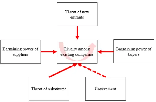 Figure 9: Six Forces Model adopted from (Porter, 1989) 