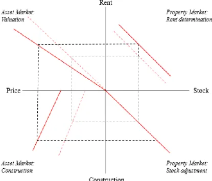 Figure 10: FQM with changes in variables adopted from (DiPasquale &amp; Wheaton, 1992) 