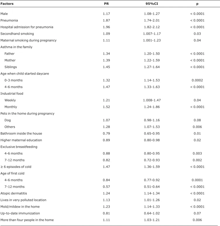 Table 2 - Factors associated to wheezing in first 12 months of life in bivariate analysis