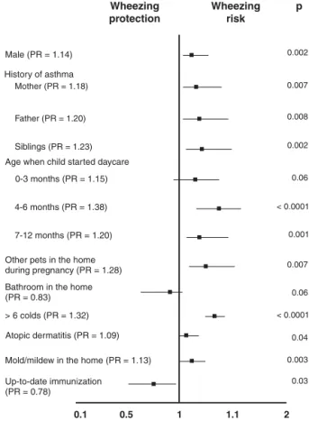Figure 2 - Result of multivariate analysis (Poisson regression) between factors assessed and wheezing in first 12 months of life