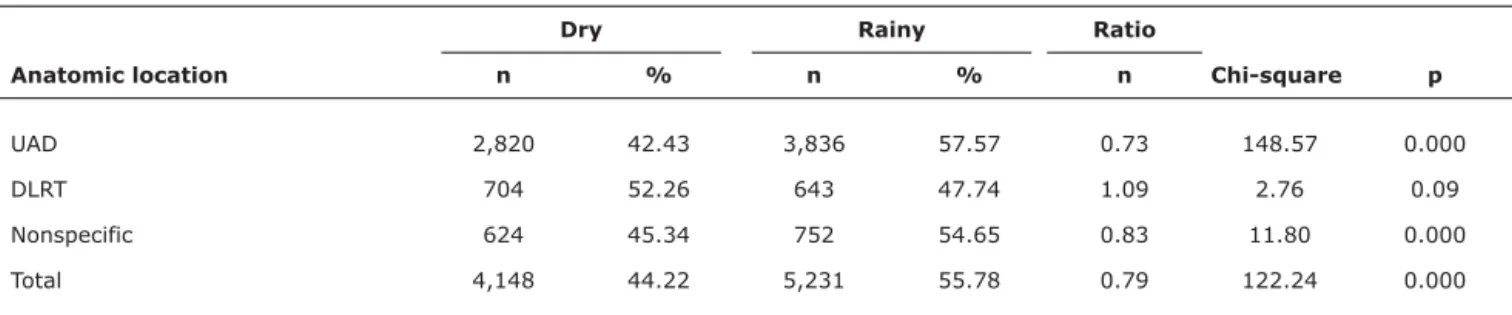 Table 2 - Mean proportions of primary care visits according to dry or rainy season (Tangará da Serra, Brazil, 2004-2005)