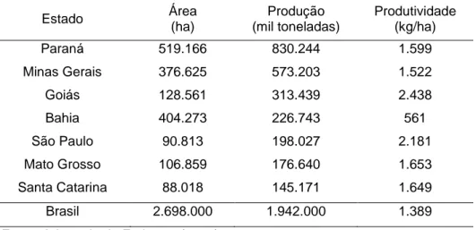 Tabela  1.  Comparativo  de  área,  produtividade  e  produção  totais  (Primeira,  segunda e terceira safras)  –  Phaseolus vulgaris