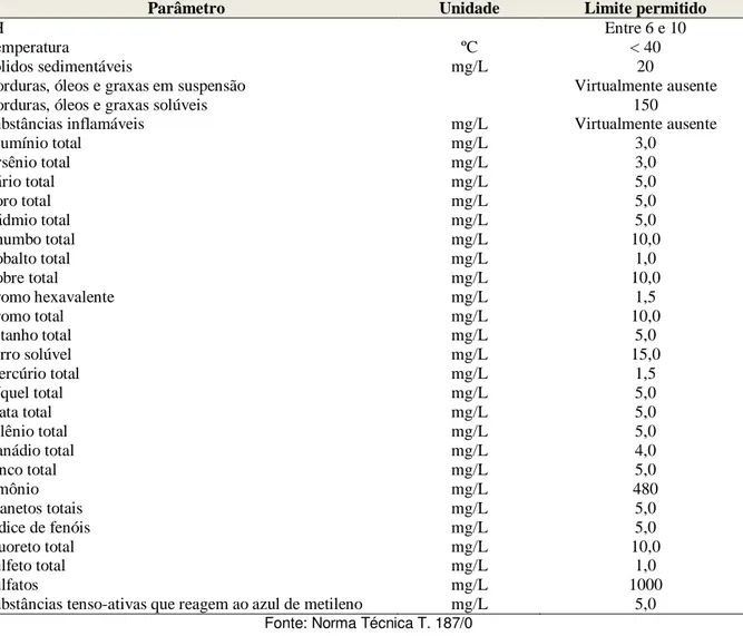 TABELA 2: Parâmetros e limites para lançamento de efluentes líquidos na RPCE da T.  187/0 da COPASA 