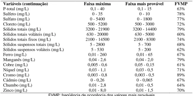 TABELA 4: Valores de resultados de ensaios de toxicidade para lixiviados de aterros  sanitários encontrados na literatura