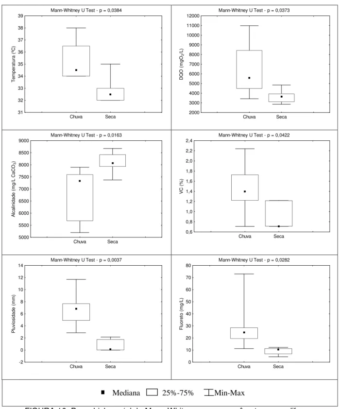 FIGURA 16- Box- whisker e ‘p’ de Mann-Whitney para os parâmetros com diferença  significativa entre seca e chuva no lixiviado do aterro A2 
