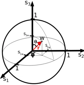Figura 2.2: A esfera de Poincaré.