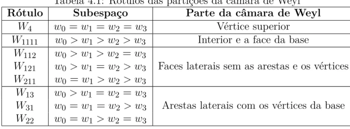 Tabela 4.1: Rótulos das partições da câmara de Weyl