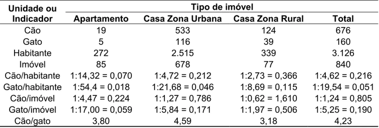 Tabela 2. Distribuição e razão entre cães, gatos, habitantes e imóveis, segundo tipo de imóvel em Barbacena-MG, 2006