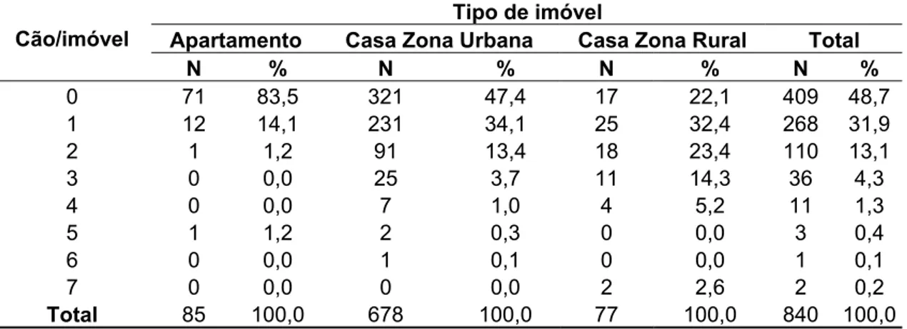 Tabela 5. Distribuição da população canina por imóvel, segundo tipo de imóvel em Barbacena- Barbacena-MG, 2006