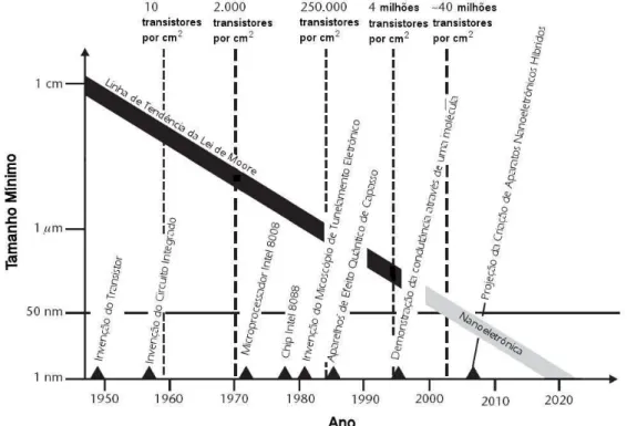 Figura 1 – Gráfico ilustrativo da Lei de Moore, acompanhada da evolução dos  microprocessadores e de eventos aplicados a Lei de Moore