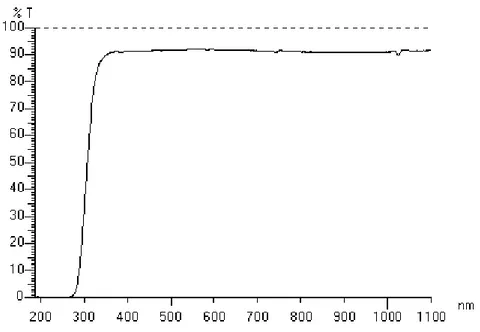 Figura 25 – Espectro de Ultravioleta e Visível para uma lâmina de vidro de 0,9 mm de  espessura