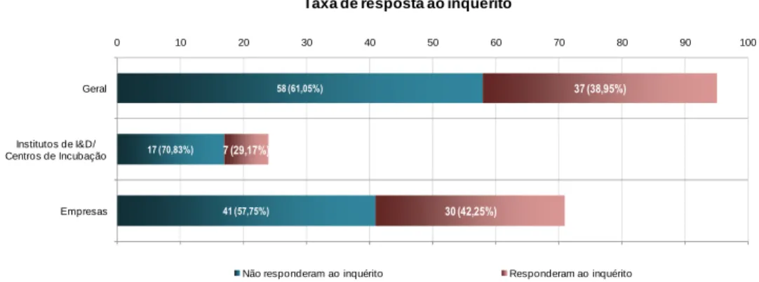 Figura 1. Taxa de resposta ao inquérito de caracterização preliminar das organizações portuguesas de biotecnologia 