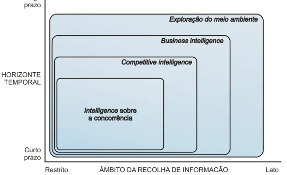 Figura 2.1. Relação entre os processos de recolha de informação externa da organização, segundo  Choo (2003)