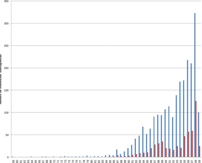 Figura 2.3. Distribuição das referências bibliográficas sobre CI (1959 a 2009 – 2º trimestre)