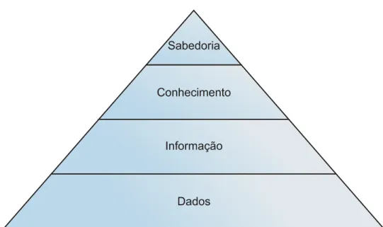 Figura 2.4. Representação gráfica da hierarquia DIKW através da pirâmide. 