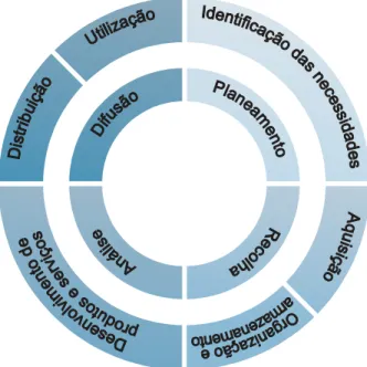 Figura 2.5. Correspondência entre as etapas do processo de gestão da informação proposto por  Choo (2003) e as etapas do processo de CI