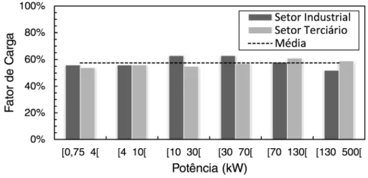 Figura 1.1 - Fator de carga por potência, para os setores industrial e terciário, na União Europeia,ano 2000 [2]