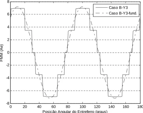 Figura 5.19 - Forma de onda da FMM no entreferro para o caso B-Y3 