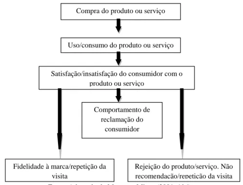 Figura nº2 – Um modelo do processo pós-compra do consumidor 