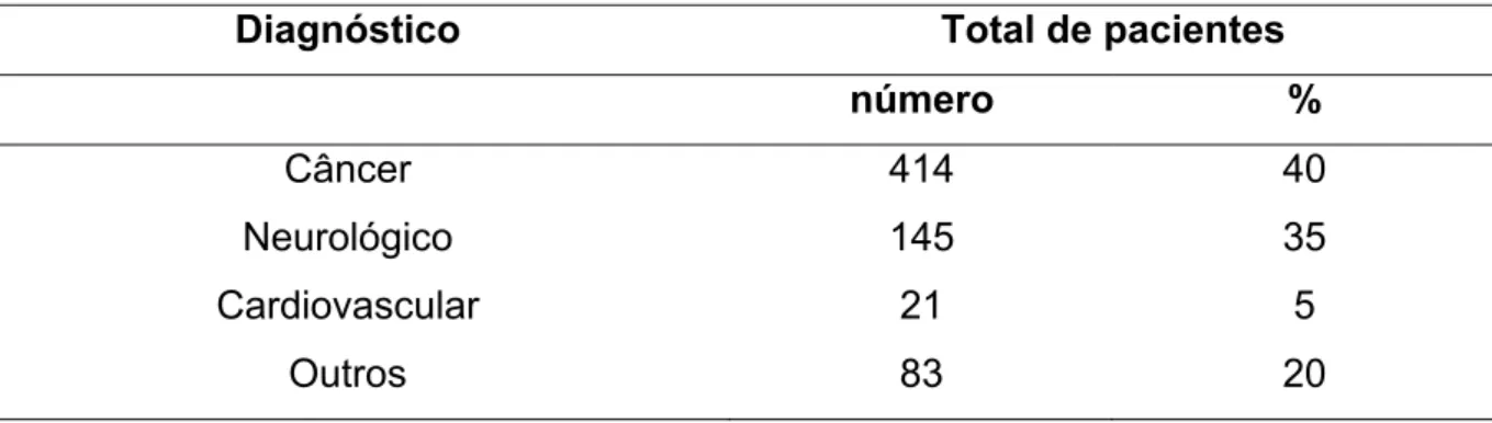 Tabela 1.  Diagnósticos mais freqüentes dos pacientes em nutrição enteral atendidos  pelo GANEP em 10 anos (1985-1995) 