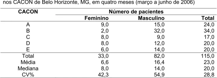 Tabela I.1.  Número de pacientes que receberam orientação de dieta enteral domiciliar  nos CACON de Belo Horizonte, MG, em quatro meses (março a junho de 2006) 