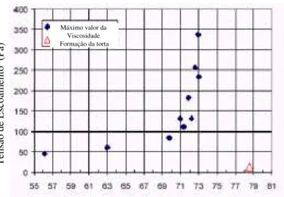 Figura 3.15:  Gráfico da tensão de escoamento em função do adensamento da pasta (%  de sólidos em massa)