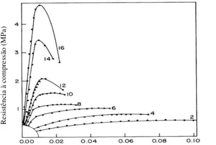 Figura  3.27:    Curvas  experimentais  resistência  à  compressão  –  deformação  para  diferentes  adições  de  cimento  (2  –  16%  em massa)  e  7  dias  de  cura