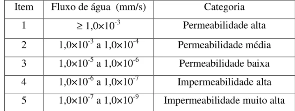 Tabela  III.12:  Classificação standard de concretos segundo o teste de permeabilidade  (usando  equipamento  GWT)  e  de  acordo  ao  fluxo  de  água  passante