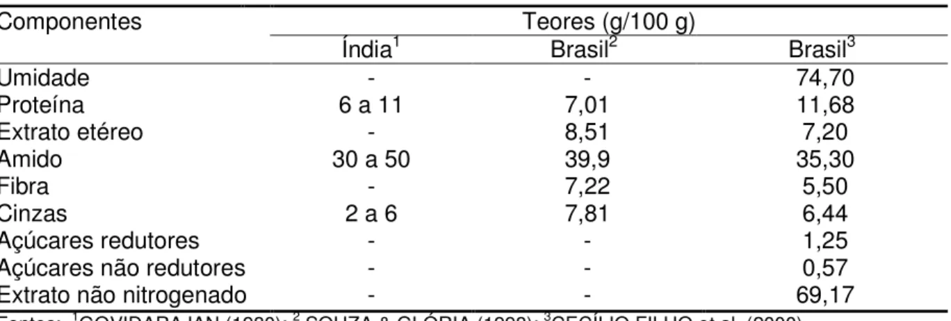 Tabela 1.  Composição centesimal de rizomas da cúrcuma originária do Brasil e da Índia 