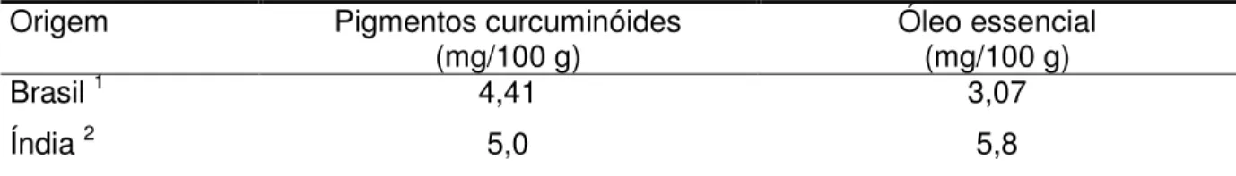 Tabela 2. Pigmentos curcuminóides e óleo essencial da cúrcuma originária do Brasil e da  Índia 