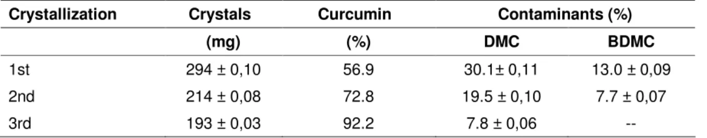Table I.2.  Influence of successive crystallizations on curcumin levels 