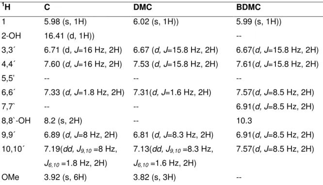 Table I.5.   1 H NMR spectral data of the isolated curcuminoid pigments  1 H  C  DMC  BDMC  1  5.98 (s, 1H)  6.02 (s, 1H))  5.99 (s, 1H))  2-OH  16.41 (d, 1H))  --  3,3´  6.71 (d, J=16 Hz, 2H)  6.67 (d, J=15.8 Hz, 2H)  6.67(d, J=15.8 Hz, 2H)  4,4´  7.60 (d, J=16 Hz, 2H)  7.53 (d, J=15.8 Hz, 2H)  7.61(d, J=15.8 Hz, 2H)  5,5’  --  --  --  6,6´  7.33 (d, J=1.8 Hz, 2H)  7.31(d, J=1.6 Hz, 2H)  7.57(d, J=8.5 Hz, 2H)  7,7`  --  --  6.91(d, J=8.5 Hz, 2H)  8,8`-OH  8.2 (s, 2H)  --  10.3  9,9´  6.89 (d, J=8 Hz, 2H)  6.81 (d, J=8.3 Hz, 2H)  6.91(d, J=8.5 Hz, 2H)  10,10´  7.19(dd, J 9,10  =8 Hz,  J 6,10  =1.8 Hz, 2H)  7.13(dd, J 9,10  =8.3 Hz, J6,10 =1.6 Hz, 2H)  7.57(d, J=8.5 Hz, 2H)  OMe  3.92 (s, 6H)  3.82 (s, 3H)  -- 